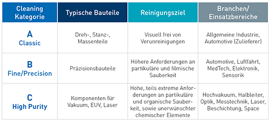 Ecoclean Lohnreinigung Kategorien