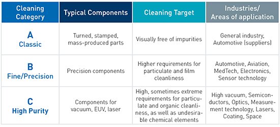 Ecoclean Contract Cleaning Categories