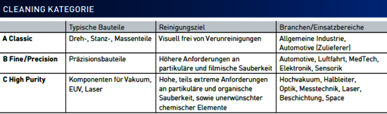 Ecoclean Reinigungskategorien Lohnreinigung