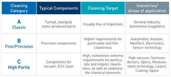 [Translate to Türkisch:] Ecoclean Contract Cleaning Categories
