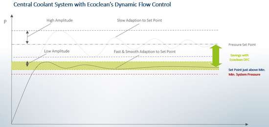 Ecoclean Energy Efficiency