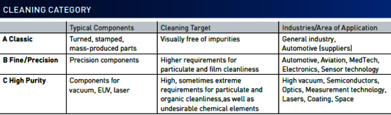 Ecoclean Contract Cleaning Categories